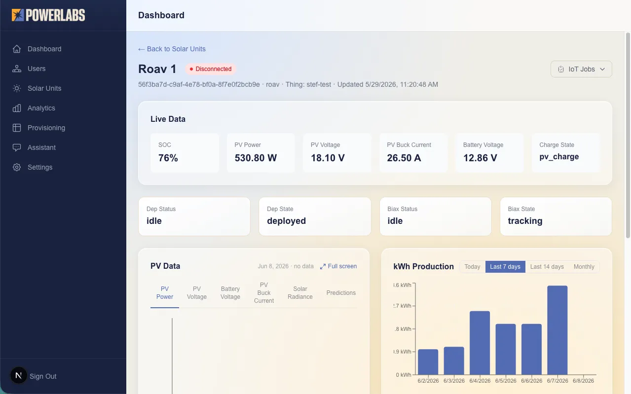 PowerLabs Ops unit detail dashboard